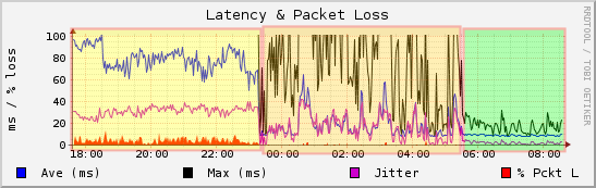 latency and jitter